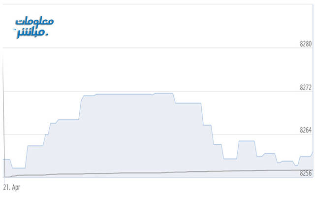 أداء المؤشر الرئيسي لبورصة مسقط "مسقط 30"