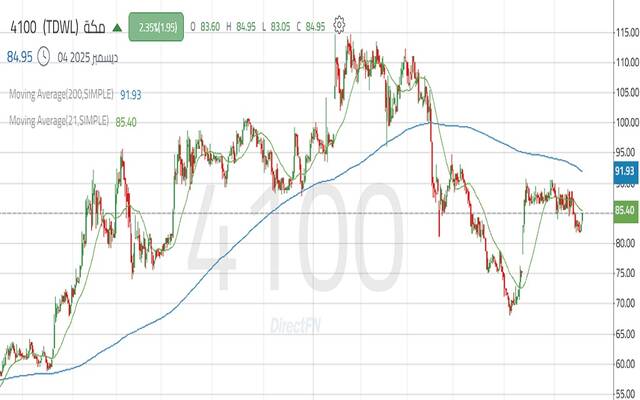 أداء سهم "مكة"