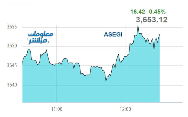 أداء المؤشر العام لبورصة عمَّان