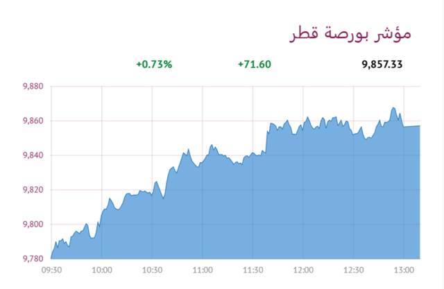 المؤشر العام- لبورصة قطر