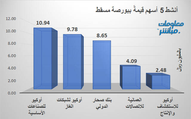 الأسهم الأنشط قيمةَ في بورصة مسقط