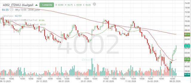 الأداء اليومي لسهم "المواساة"