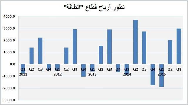 حقق القطاع أرباح بلغت 3 مليار ريال في فترة التسعة أشهر، مقابل 5.5 مليار ريال