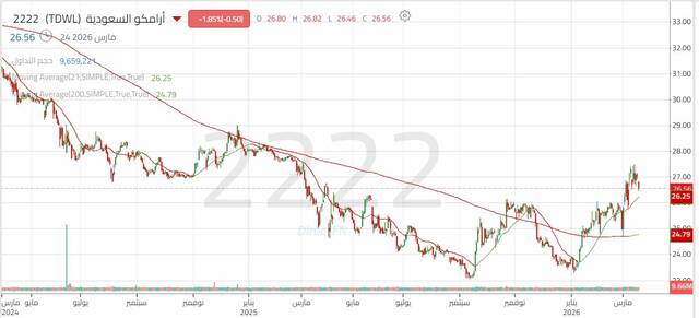 الأداء اليومي لسهم "أرامكو السعودية"