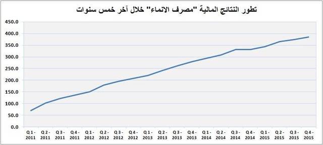بلغ صافي الربح خلال الربع الرابع 386 مليون ريال
