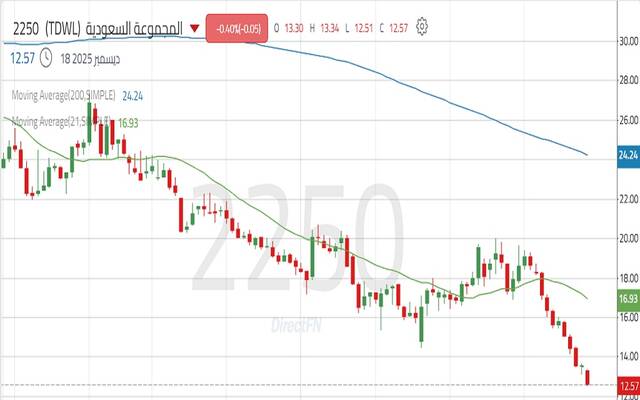 حركة أداء سهم المجموعة السعودية
