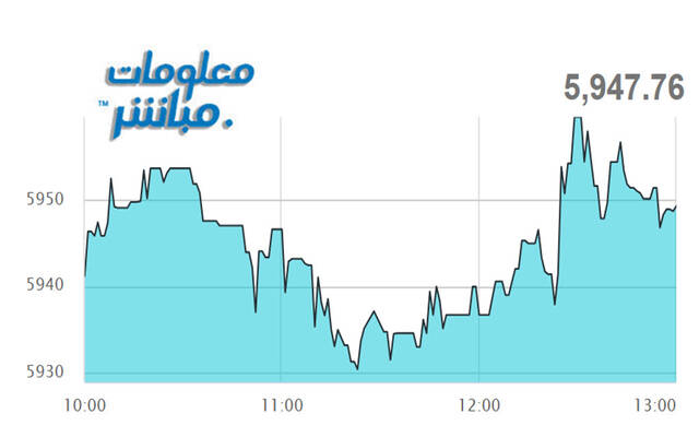 أداء مؤشر مسقط 30 خلال الجلسة
