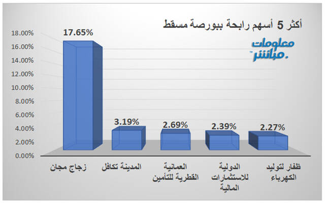 الأسهم الرابحة ببورصة مسقط