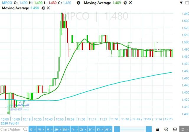Mansoura Poultry’s stock rebounds from key support level