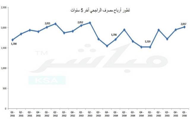 دخل العمليات يصعد بأرباح "الراجحي" 33% بالربع الأول