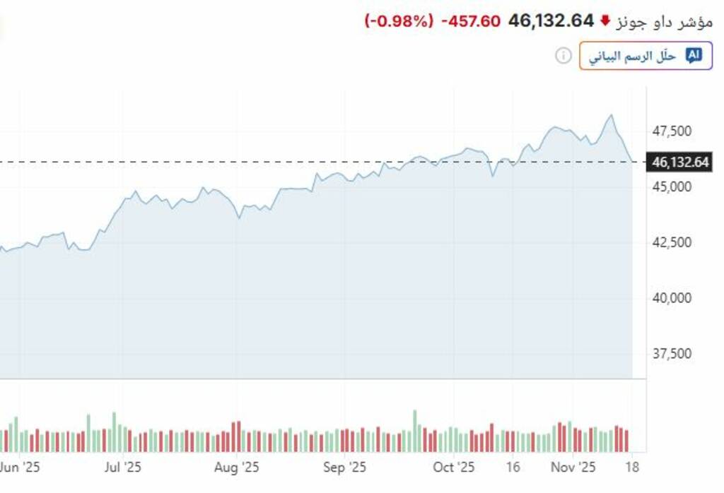  وول ستريت تهوي بفعل تراجع أسهم الذكاء الاصطناعي وانخفاض بيتكوين