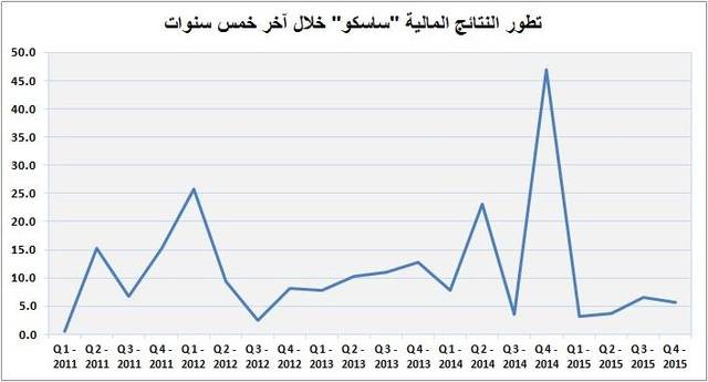 أرباح "ساسكو" تتراجع 88% بالربع الرابع من 2015