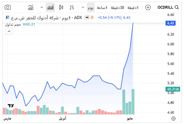 أداء سهم أدنوك للحفر اليوم ـ سوق أبوظبي للأوراق المالية