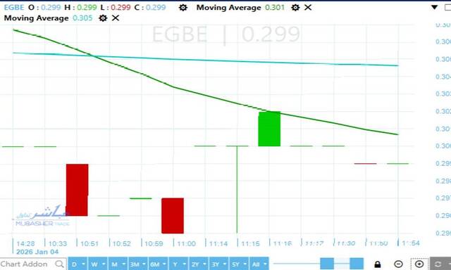 EG Bank’s stock enters correction phase near EGP 0.30