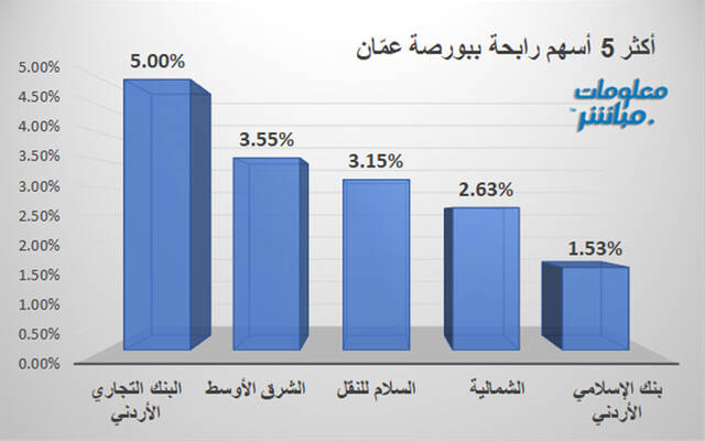الأسهم الرابحة في بورصة عمّان