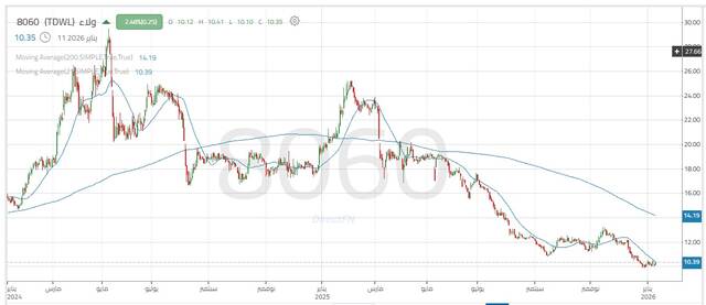 أداء سهم ولاء