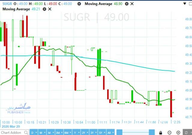 Delta Sugar stock tests key resistance near EGP 50 amid downtrend