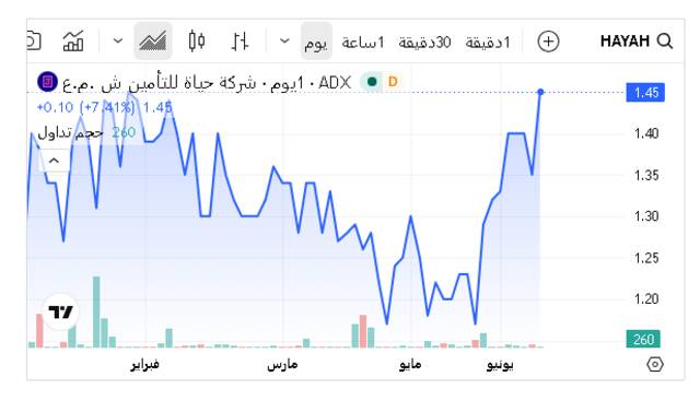 أداء السهم