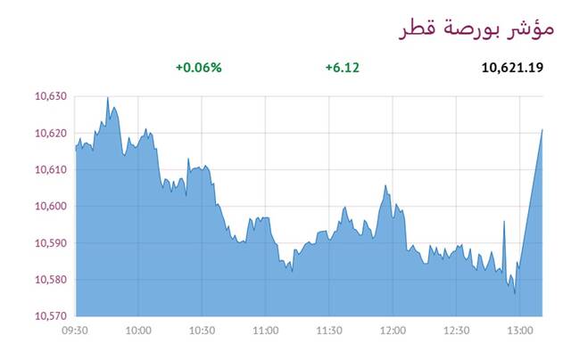 مؤشر بورصة قطر