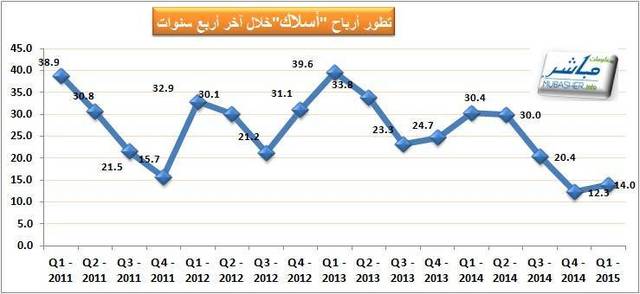 أسلاك تعلن عن انخفاض أرباحها بالربع الأول