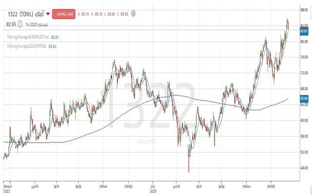 أداء سهم "أماك"
