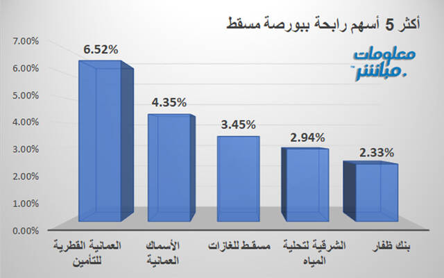 الأسهم الرابحة في بورصة مسقط