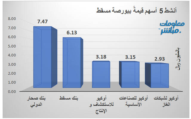 الأسهم الأنشط قيمةً ببورصة مسقط