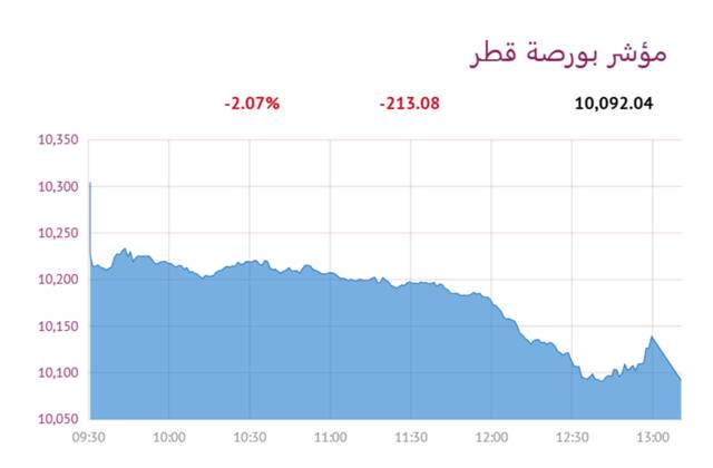 المؤشر العام لبورصة قطر