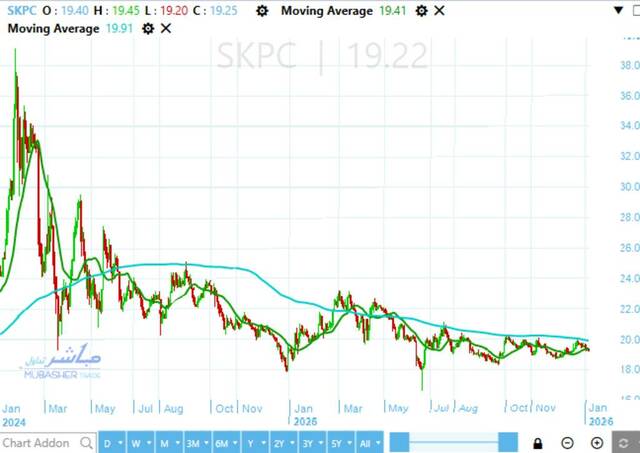 Sidpec stock continues wide range sideways trend – Analysis
