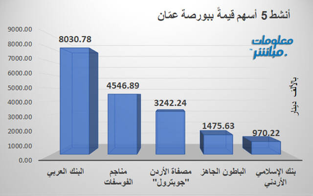 الأسهم الأنشط قيمةَ في بورصة عمَّان