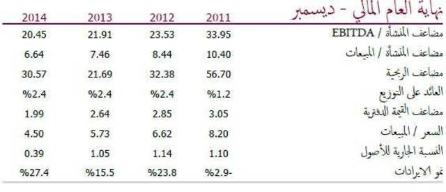 الشركة توصي بزيادة المراكز على السهم