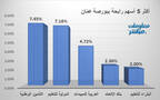الأسهم الرابحة في بورصة عمَّان