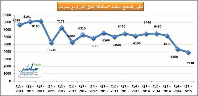 بلغ صافي الربح خلال الربع الأول 3.93 مليار ريال