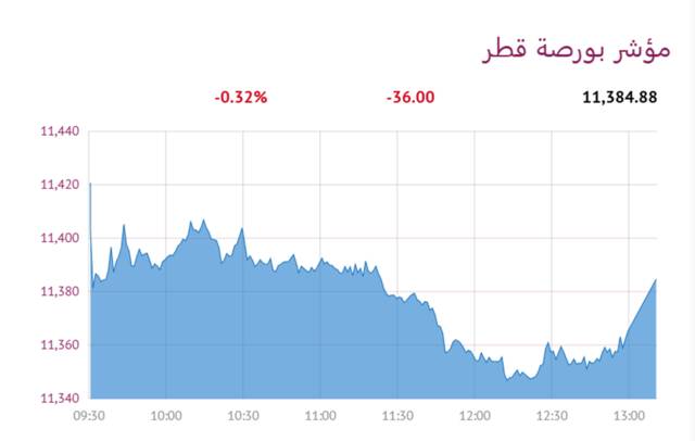 المؤشر العام لبورصة قطر