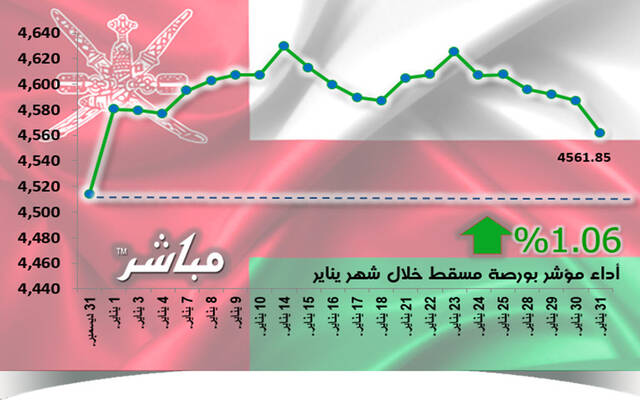 مؤشر مسقط يرتفع 1.06% خلال يناير.. بدعم مشتريات الأجانب والعرب