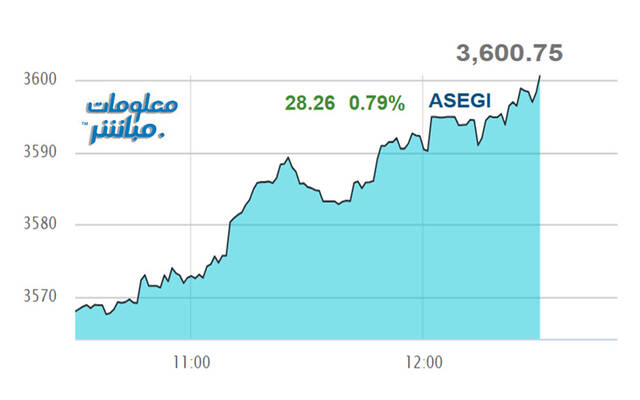 أداء مؤشر بورصة عمَّان