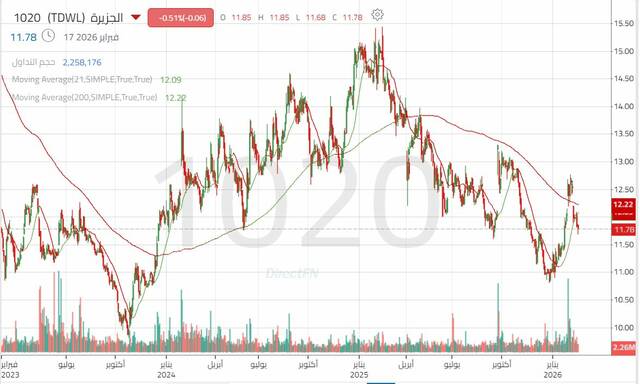الأداء اليومي لسهم "الجزيرة"