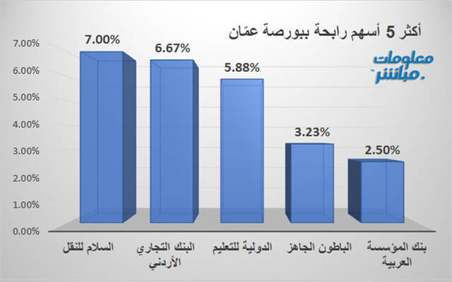 الأسهم الرابحة في بورصة عمَّان