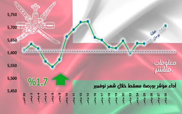 أداء مؤشر بورصة مسقط خلال شهر نوفمبر