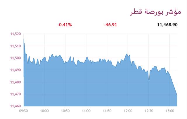 المؤشر العام لبورصة قطر