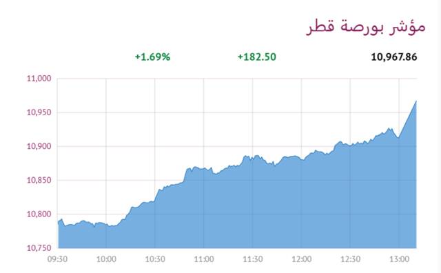 المؤشر العام لبورصة قطر