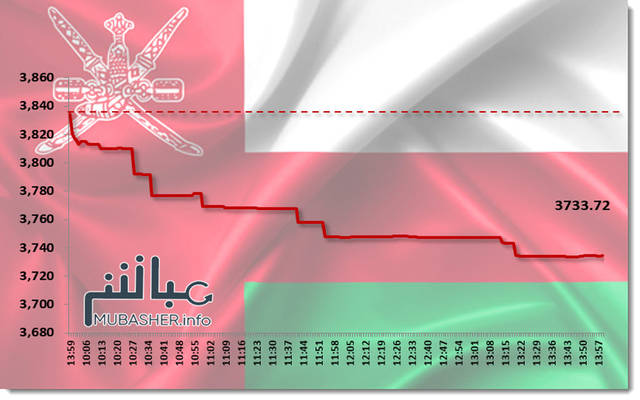 مؤشر بورصة مسقط يهبط لأدنى مستوياته منذ 15 عاماً