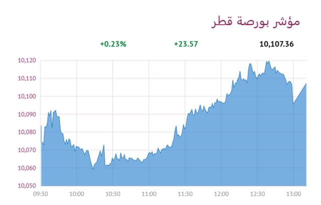 المؤشر العام- لبورصة قطر