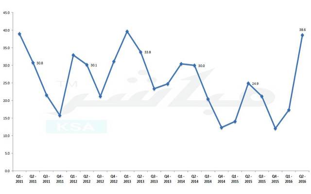 The growth in profits was due to lower sales costs and higher profit margins
