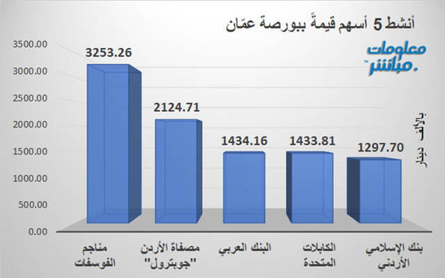 الأسهم الأنشط قيمةَ في بورصة عمَّان