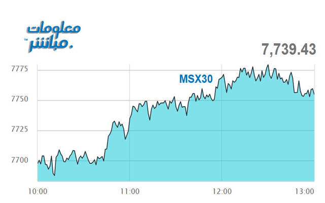 أداء مؤشر مسقط 30 خلال الجلسة