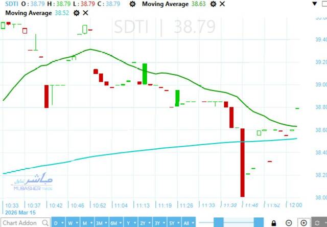 Sharm Dreams maintains strong uptrend