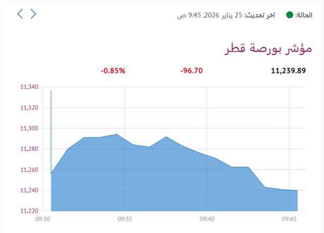 المؤشر العام لبورصة قطر