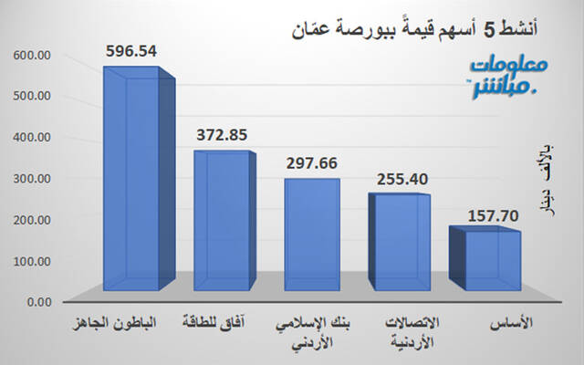 الأسهم الأنشط قيمةً ببورصة عمّان