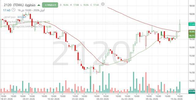 الأداء اليومي لسهم "متطورة" - كل 4 ساعات